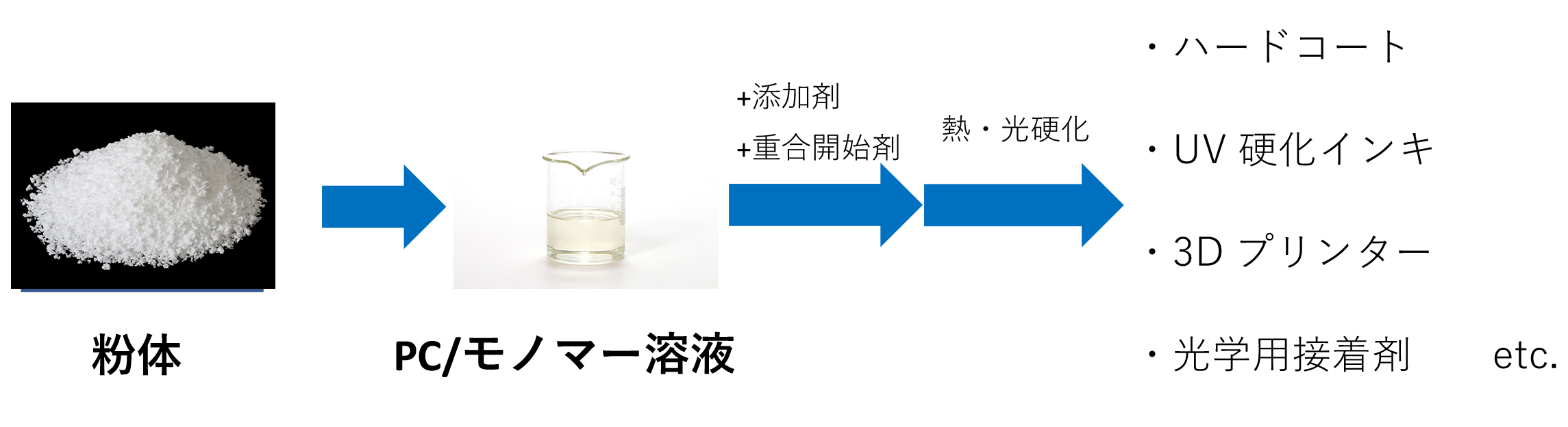 図:粉体を溶解し、硬化することで各製品に使用できることを示している。